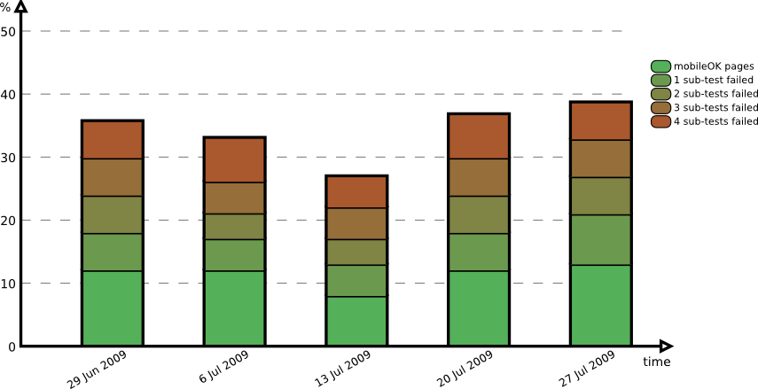 Evolution over the period