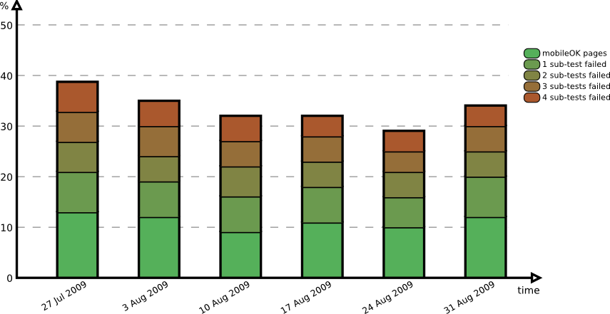Evolution over the period