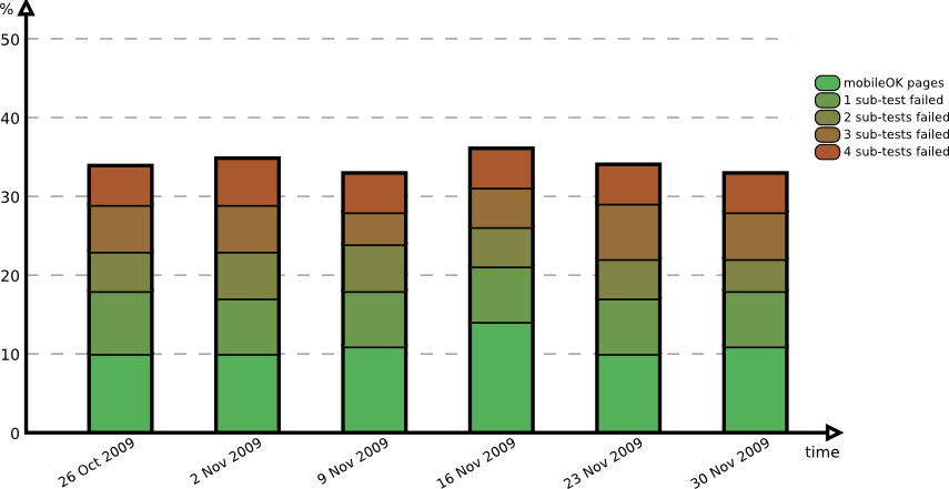 Evolution over the period