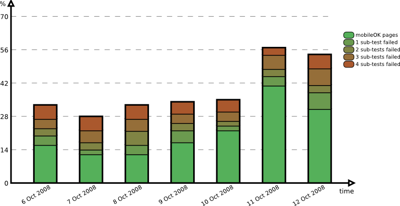 Evolution over the period