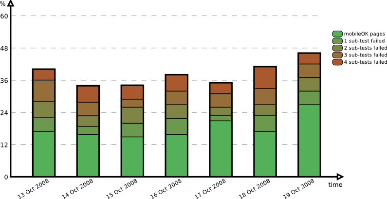 Evolution over the period