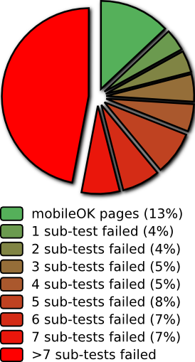 Repartition per number of sub-tests failed