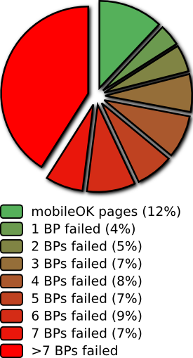 Repartition per number of best practices failed
