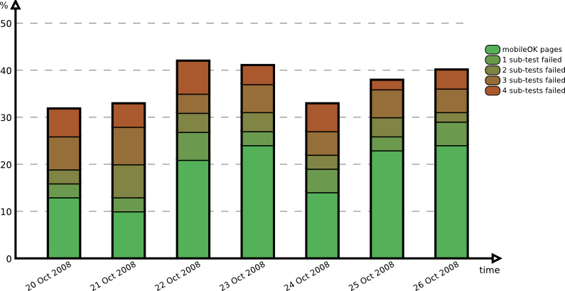 Evolution over the period
