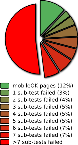 Repartition per number of sub-tests failed