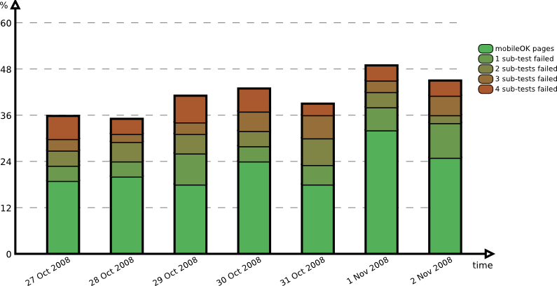 Evolution over the period