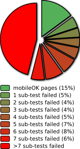 Repartition per number of sub-tests failed