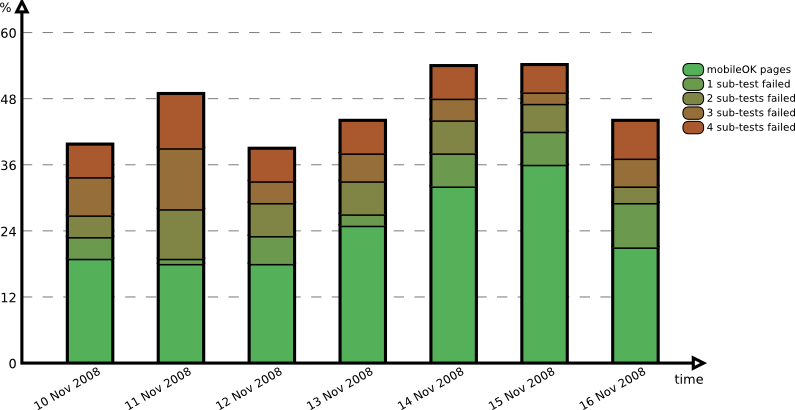 Evolution over the period