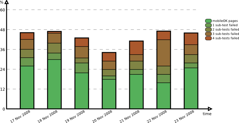 Evolution over the period