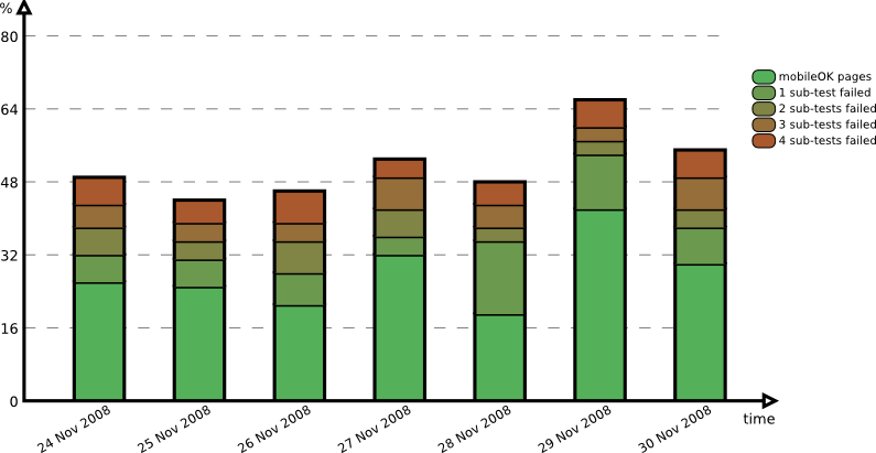 Evolution over the period