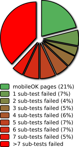 Repartition per number of sub-tests failed