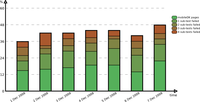 Evolution over the period