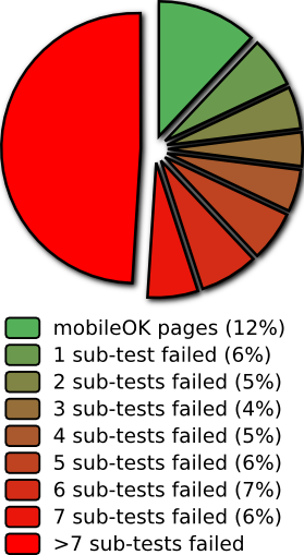 Repartition per number of sub-tests failed