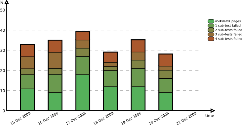 Evolution over the period