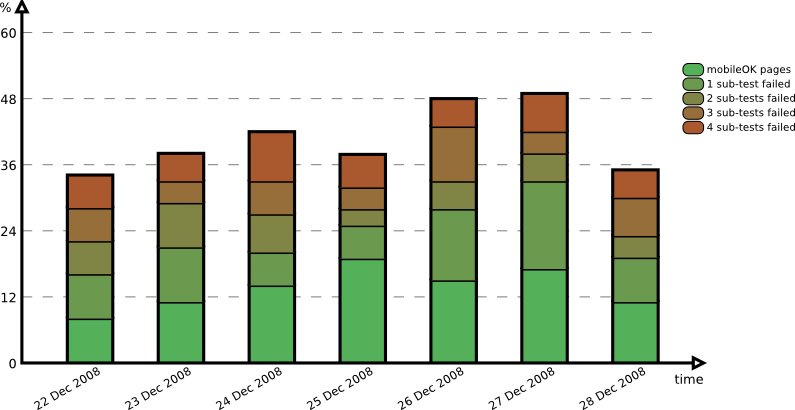 Evolution over the period