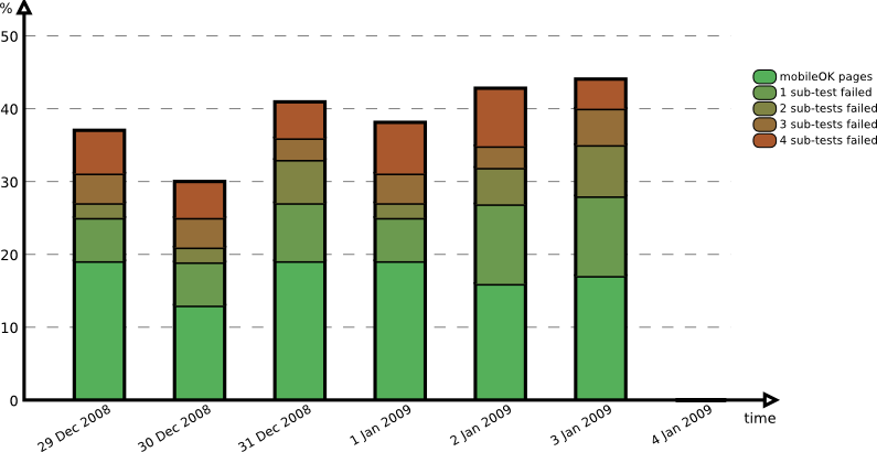Evolution over the period