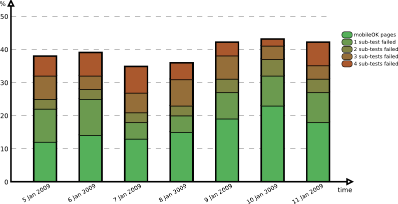 Evolution over the period