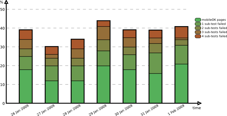 Evolution over the period
