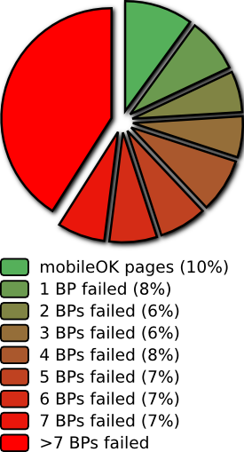 Repartition per number of best practices failed