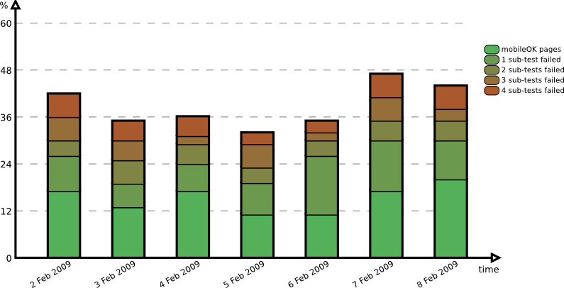 Evolution over the period