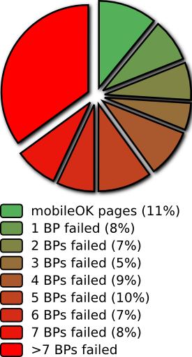 Repartition per number of best practices failed
