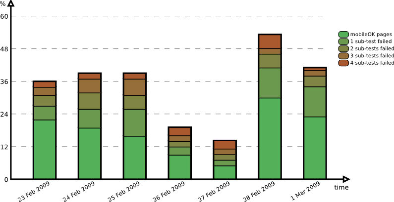 Evolution over the period