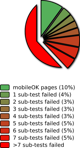 Repartition per number of sub-tests failed