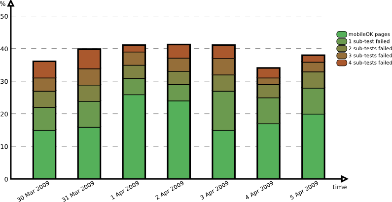 Evolution over the period