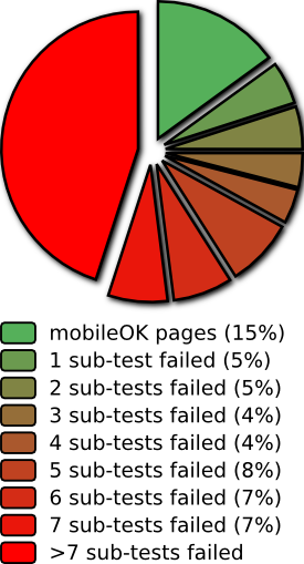 Repartition per number of sub-tests failed