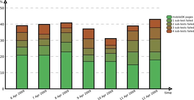 Evolution over the period
