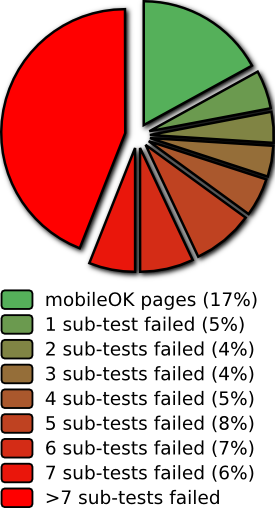 Repartition per number of sub-tests failed