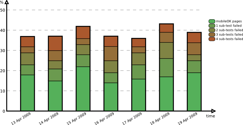 Evolution over the period