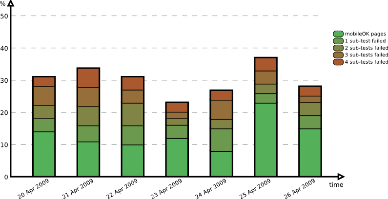 Evolution over the period
