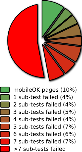 Repartition per number of sub-tests failed