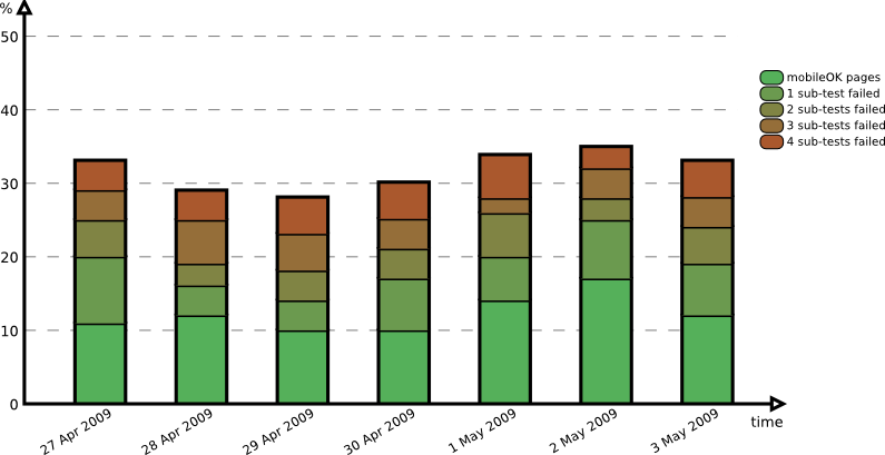 Evolution over the period