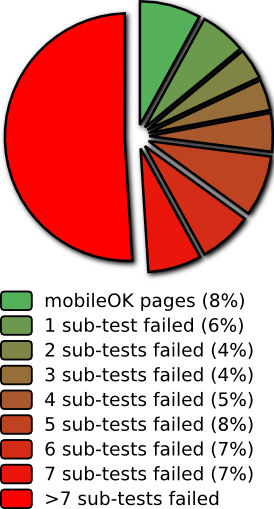 Repartition per number of sub-tests failed