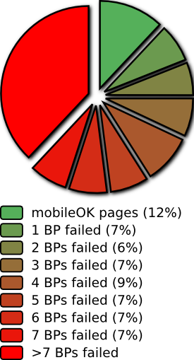 Repartition per number of best practices failed