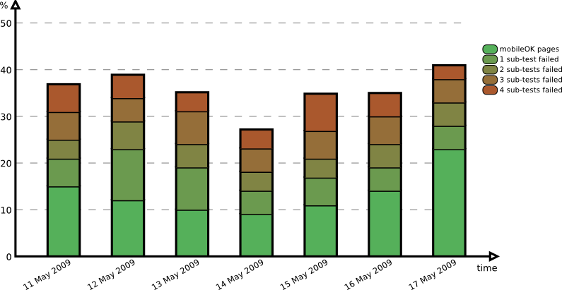 Evolution over the period