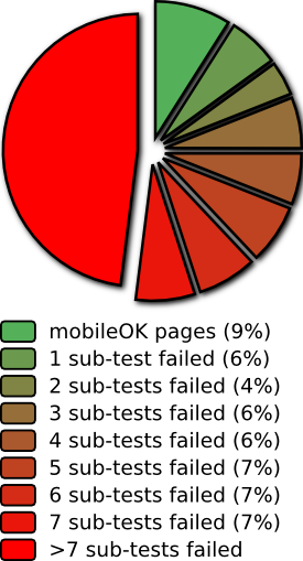 Repartition per number of sub-tests failed