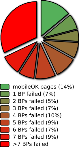Repartition per number of best practices failed