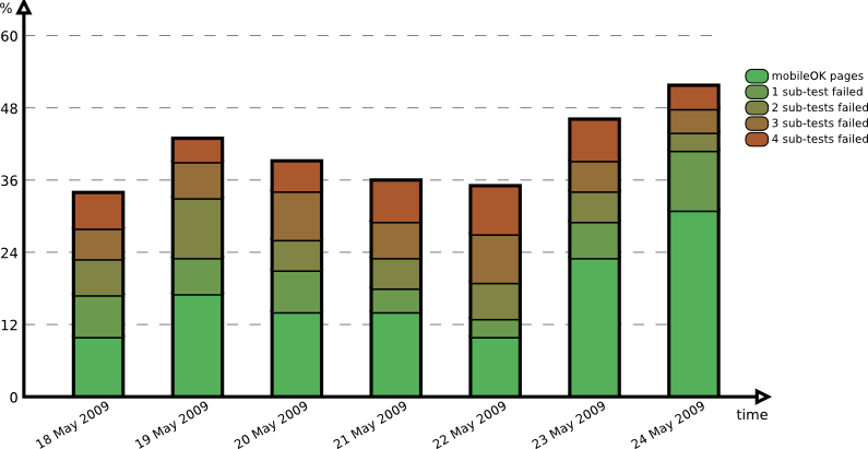 Evolution over the period