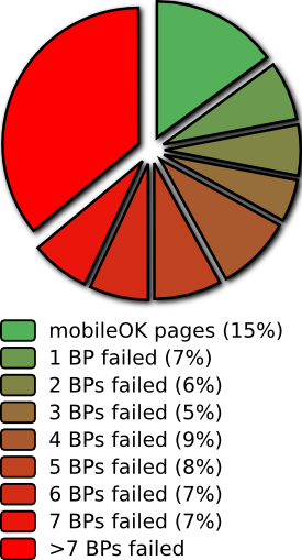 Repartition per number of best practices failed