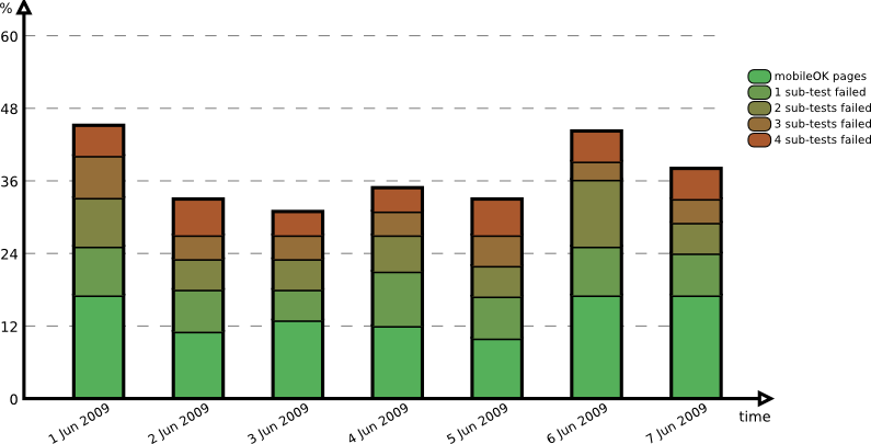 Evolution over the period