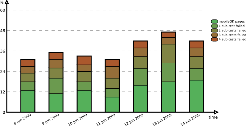 Evolution over the period