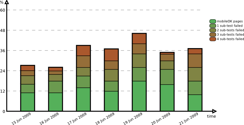 Evolution over the period