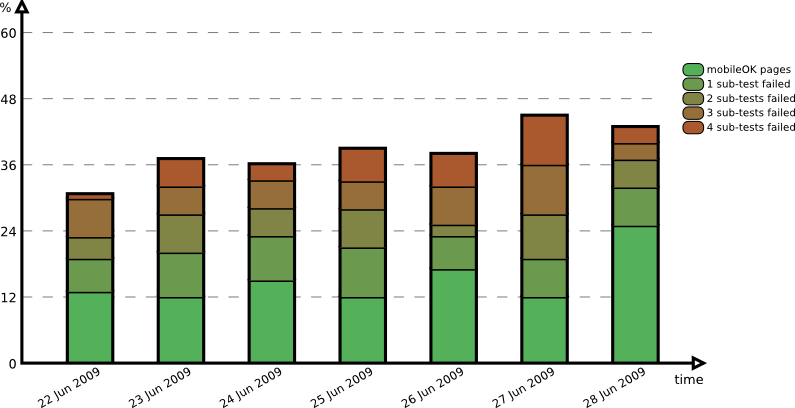 Evolution over the period