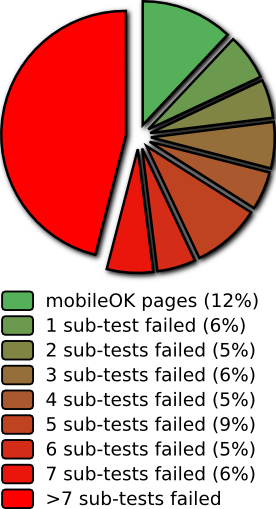 Repartition per number of sub-tests failed