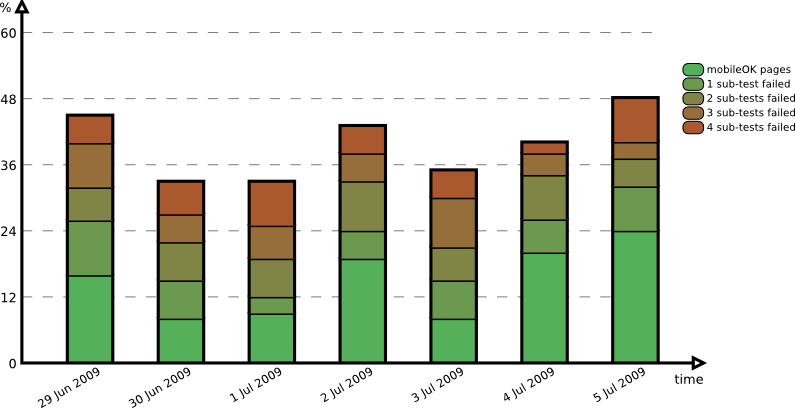 Evolution over the period