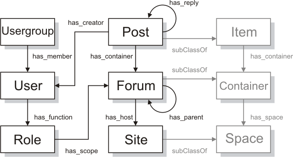 The SIOC core ontology model