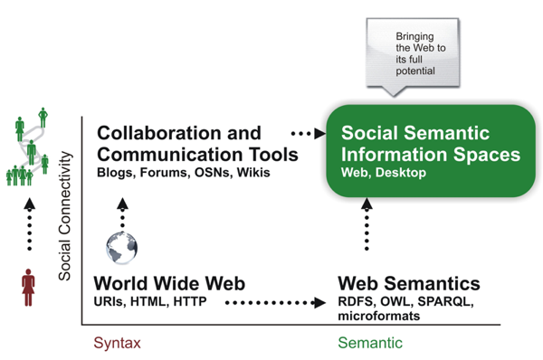 Social Semantic Information Spaces
